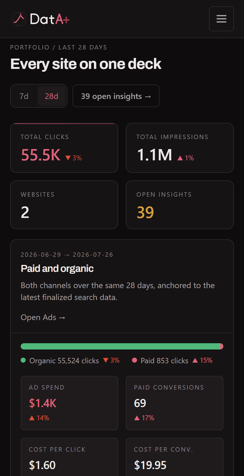 The DatA+ portfolio deck: clicks, impressions, websites and open insights across every site, with paid and organic side by side.